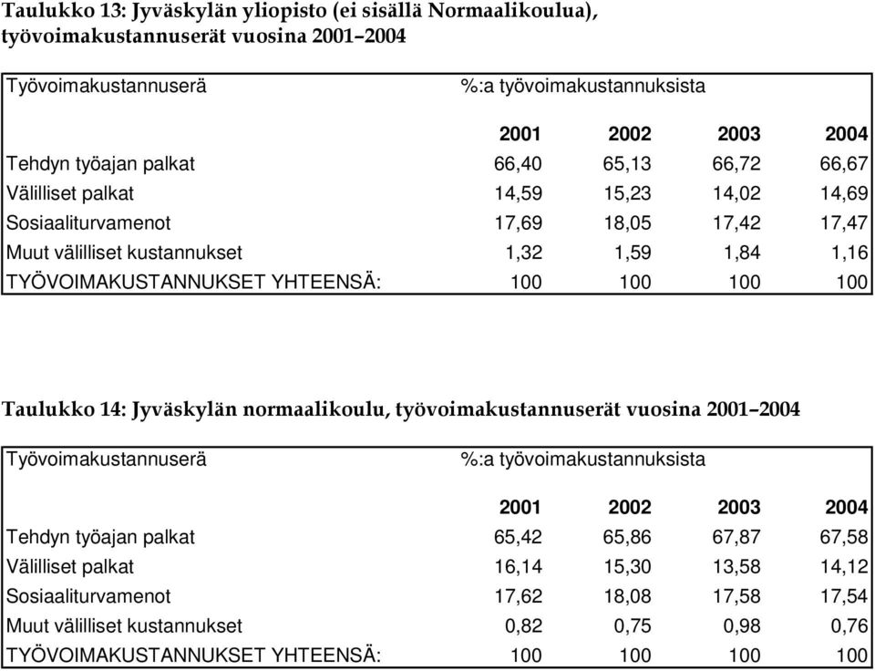 100 100 100 100 Taulukko 14: Jyväskylän normaalikoulu, työvoimakustannuserät vuosina 2001 2004 Työvoimakustannuserä %:a työvoimakustannuksista Tehdyn työajan palkat 65,42 65,86 67,87