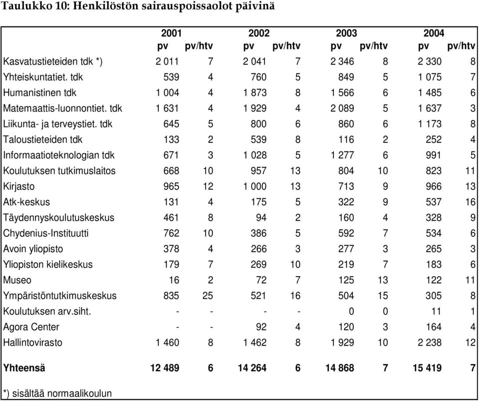 tdk 645 5 800 6 860 6 1 173 8 Taloustieteiden tdk 133 2 539 8 116 2 252 4 Informaatioteknologian tdk 671 3 1 028 5 1 277 6 991 5 Koulutuksen tutkimuslaitos 668 10 957 13 804 10 823 11 Kirjasto 965 12