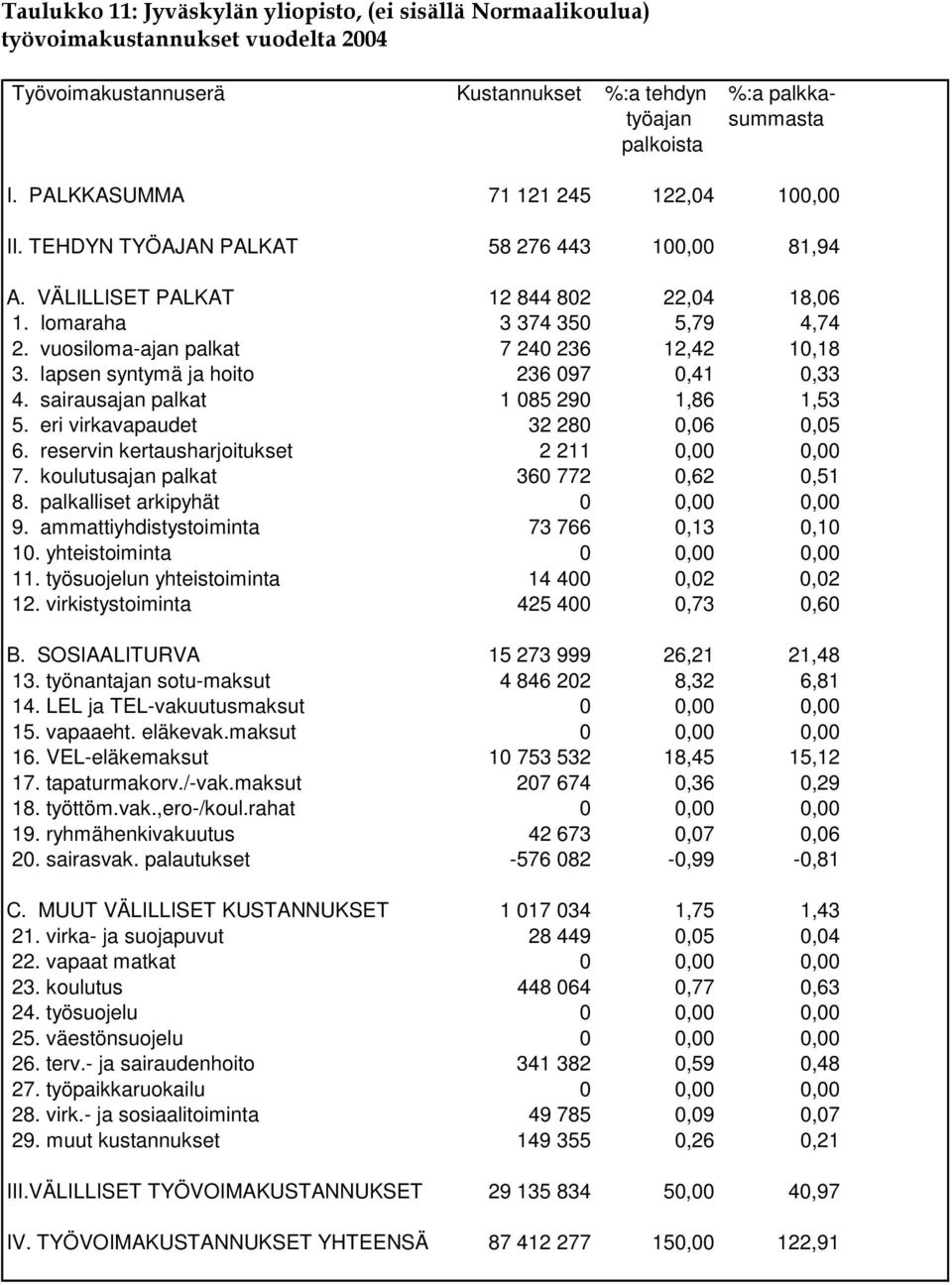 vuosiloma-ajan palkat 7 240 236 12,42 10,18 3. lapsen syntymä ja hoito 236 097 0,41 0,33 4. sairausajan palkat 1 085 290 1,86 1,53 5. eri virkavapaudet 32 280 0,06 0,05 6.