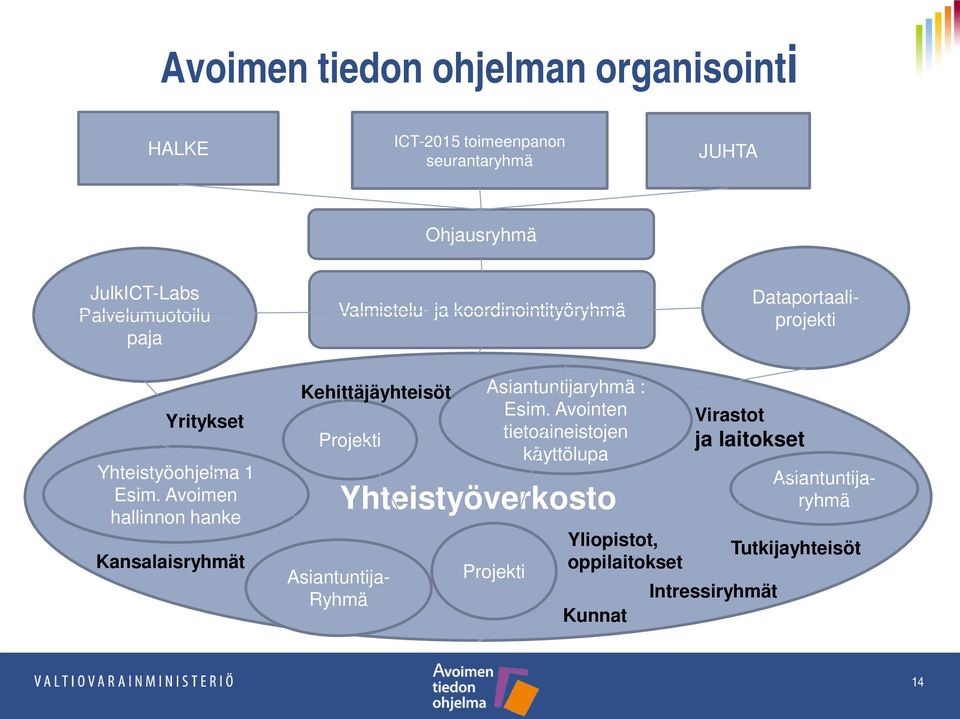 Avoimen hallinnon hanke Kansalaisryhmät Kehittäjäyhteisöt Projekti Asiantuntija- Ryhmä Asiantuntijaryhmä : Esim.