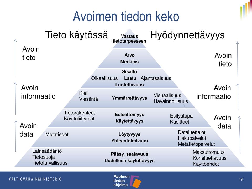 Metatiedot Dataluettelot Hakupalvelut Metatietopalvelut Tietorakenteet Käyttöliittymät Esitystapa Käsitteet Kieli Viestintä Visuaalisuus