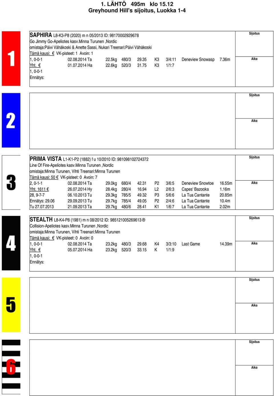 36m Yht. 01.07.2014 Ha 22.6kg 520/3 31.75 K3 1/1:7 1, 0-0-1 PRIMA VISTA L1-K1-P2 (1882) f u 10/2010 ID: 981098102724372 Line Of Fire-Apeliotes kasv.