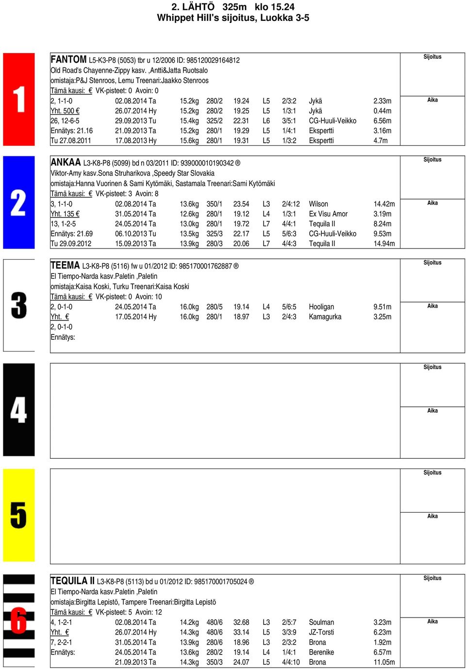 44m 26, 12-6-5 29.09.2013 Tu 15.4kg 325/2 22.31 L6 3/5:1 CG-Huuli-Veikko 6.56m 21.16 21.09.2013 Ta 15.2kg 280/1 19.29 L5 1/4:1 Ekspertti 3.16m Tu 27.08.2011 17.08.2013 Hy 15.6kg 280/1 19.