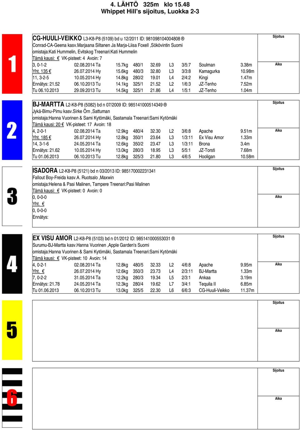 69 L3 3/5:7 Soulman 3.38m Yht. 135 26.07.2014 Hy 15.6kg 480/3 32.80 L3 3/3:8 Kamagurka 10.98m 11, 3-2-5 10.05.2014 Hy 14.8kg 280/2 19.01 L4 2/4:2 Kingi 1.47m 21.52 06.10.2013 Tu 14.1kg 325/1 21.