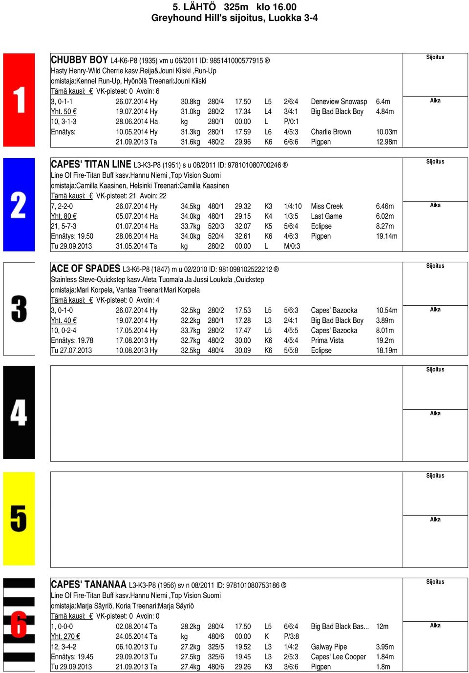 07.2014 Hy 31.0kg 280/2 17.34 L4 3/4:1 Big Bad Black Boy 4.84m 10, 3-1-3 28.06.2014 Ha kg 280/1 00.00 L P/0:1 10.05.2014 Hy 31.3kg 280/1 17.59 L6 4/5:3 Charlie Brown 10.03m 21.09.2013 Ta 31.