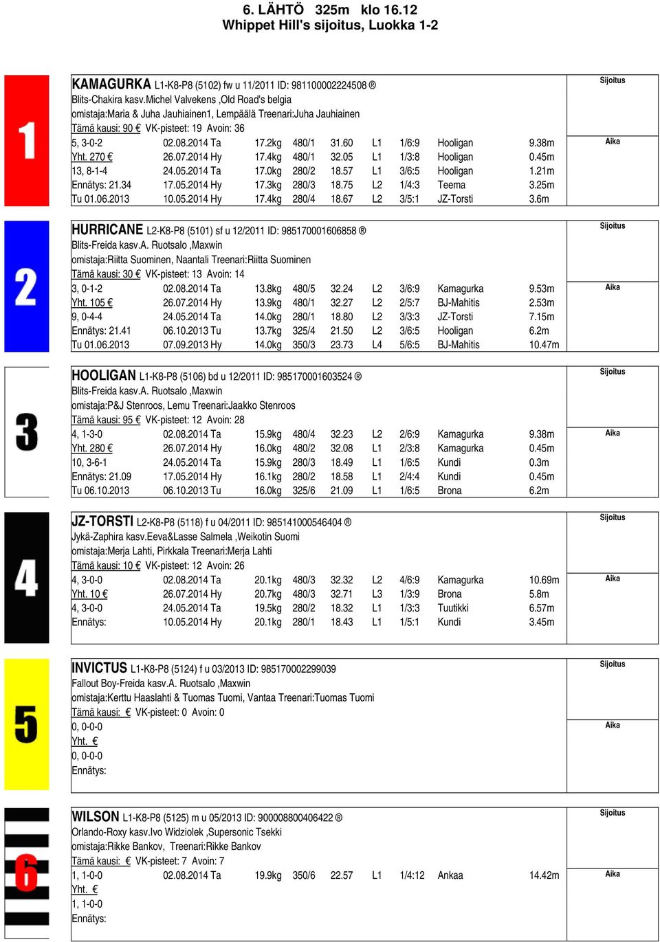 60 L1 1/6:9 Hooligan 9.38m Yht. 270 26.07.2014 Hy 17.4kg 480/1 32.05 L1 1/3:8 Hooligan 0.45m 13, 8-1-4 24.05.2014 Ta 17.0kg 280/2 18.57 L1 3/6:5 Hooligan 1.21m 21.34 17.05.2014 Hy 17.3kg 280/3 18.