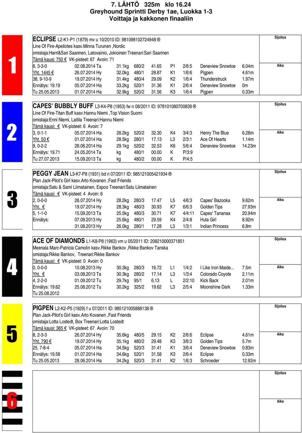 65 P1 2/6:5 Deneview Snowtoe 6.04m Yht. 1445 26.07.2014 Hy 32.0kg 480/1 28.87 K1 1/6:6 Pigpen 4.61m 38, 9-10-9 19.07.2014 Hy 31.4kg 480/4 29.09 K2 1/6:4 Thunderstruck 1.97m 19.19 05.07.2014 Ha 33.