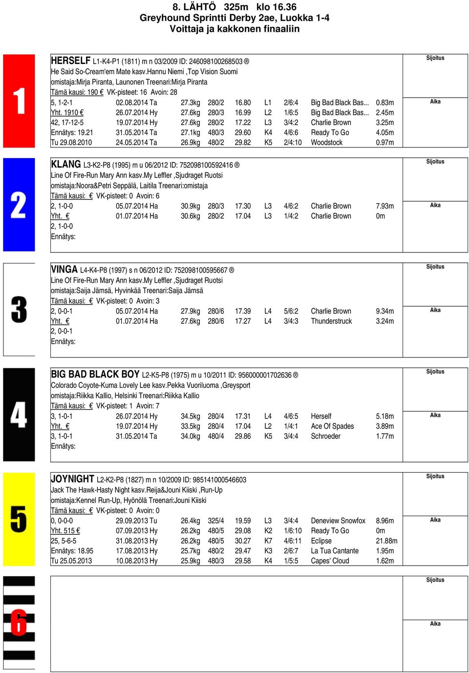 1910 26.07.2014 Hy 27.6kg 280/3 16.99 L2 1/6:5 Big Bad Black Bas... 2.45m 42, 17-12-5 19.07.2014 Hy 27.6kg 280/2 17.22 L3 3/4:2 Charlie Brown 3.25m 19.21 31.05.2014 Ta 27.1kg 480/3 29.