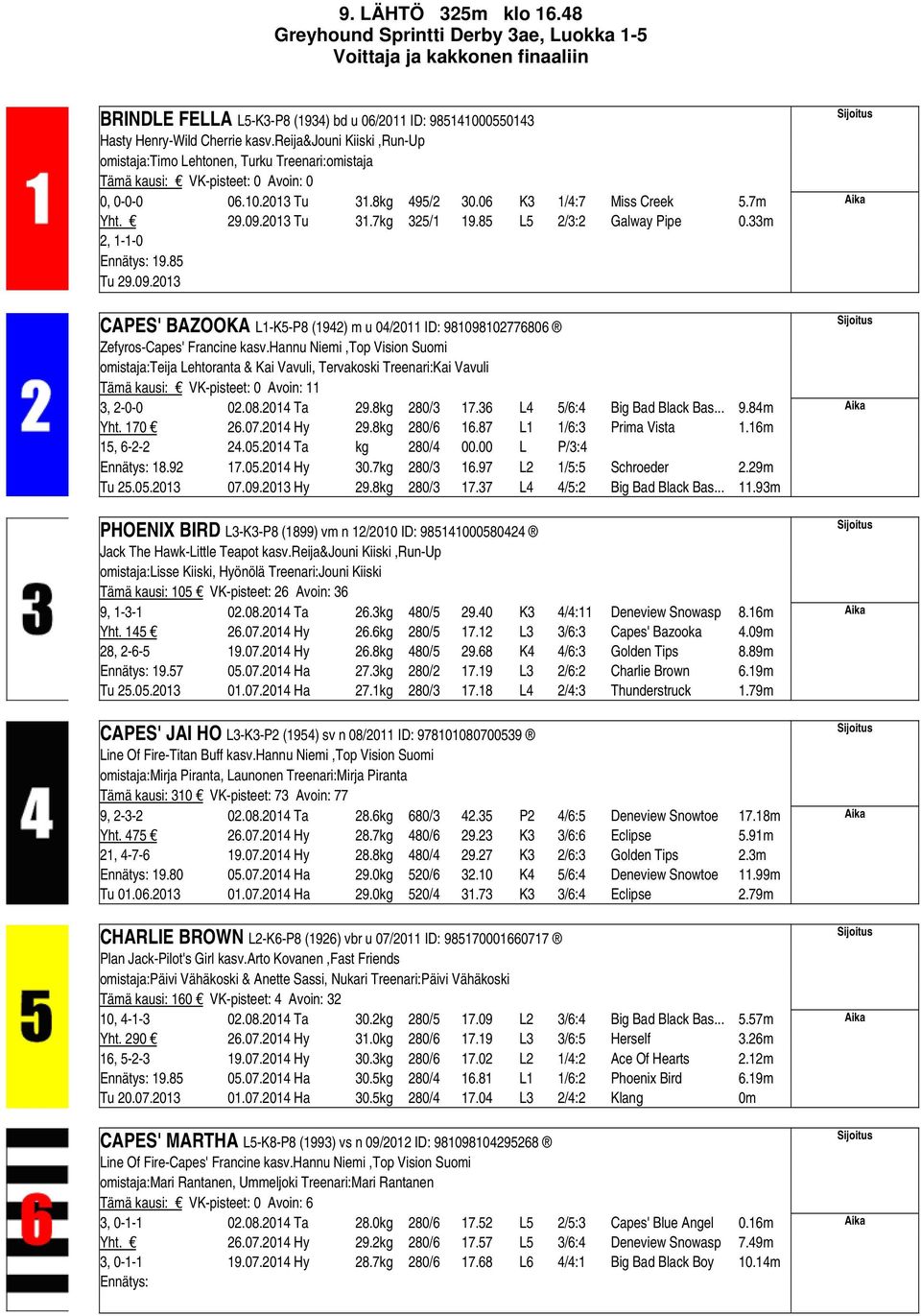 33m 2, 1-1-0 19.85 Tu 29.09.2013 CAPES' BAZOOKA L1-K5-P8 (1942) m u 04/2011 ID: 981098102776806 Zefyros-Capes' Francine kasv.