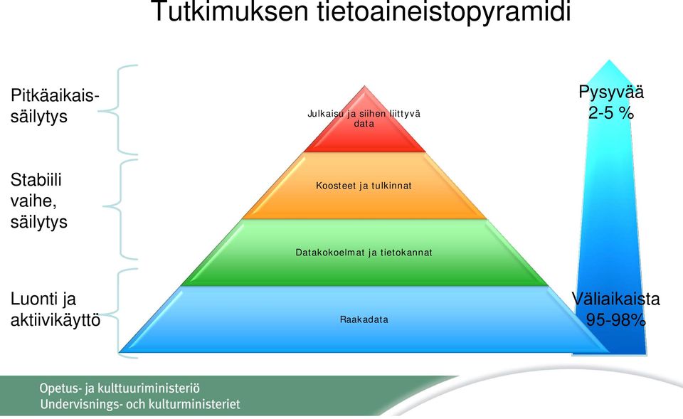 vaihe, säilytys Koosteet ja tulkinnat Datakokoelmat ja