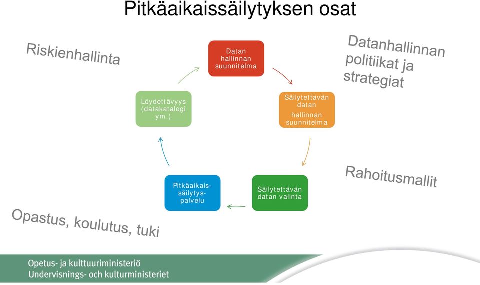 ) Säilytettävän datan hallinnan suunnitelma