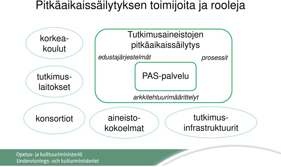 PAS-palvelu arkkitehtuurimäärittelyt prosessit konsortiot