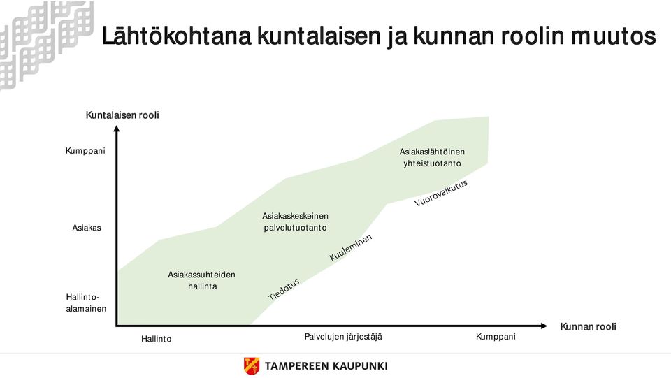 Asiakaskeskeinen palvelutuotanto Hallintoalamainen