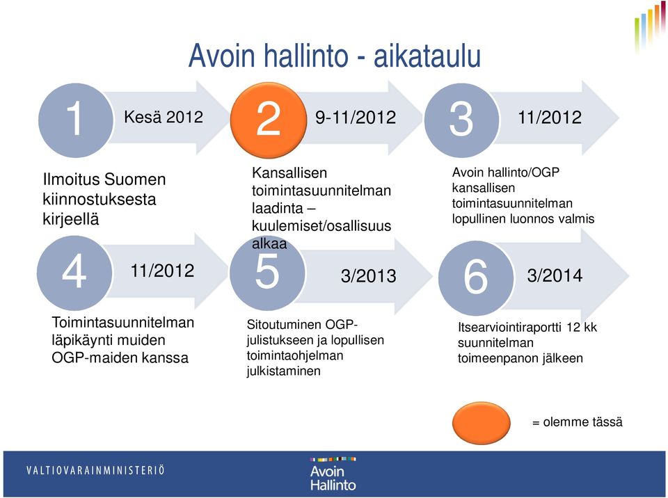 lopullinen luonnos valmis 5 6 3/2014 Toimintasuunnitelman läpikäynti muiden OGP-maiden kanssa Sitoutuminen OGPjulistukseen ja