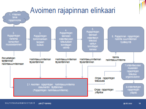 16.10.2015 13/18 5 Avoimen rajapinnan elinkaaren hallinta Tässä kappaleessa kuvataan rajapintojen elinkaari ja sen hallinta.