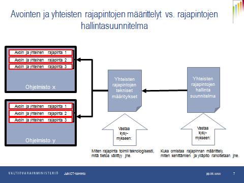 16.10.2015 7/18 Kuva 1. Avointen ja yhteisten rajapintojen määrittelyt vs. rajapintojen hallintasuunnitelma. 3.3 Avoimen rajapinnan tyypit vs. rajapinnan hallintasuunnitelma Avoinrajapinta.