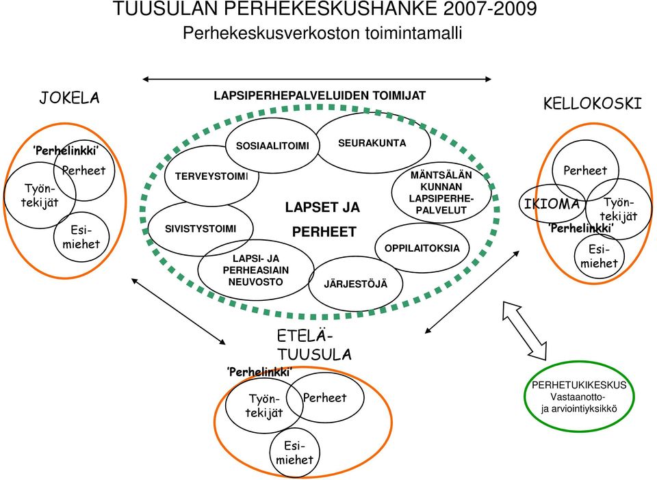 PERHEASIAIN NEUVOSTO LAPSET JA PERHEET SEURAKUNTA JÄRJESTÖJÄ MÄNTSÄLÄN KUNNAN LAPSIPERHE- PALVELUT OPPILAITOKSIA IKIOMA