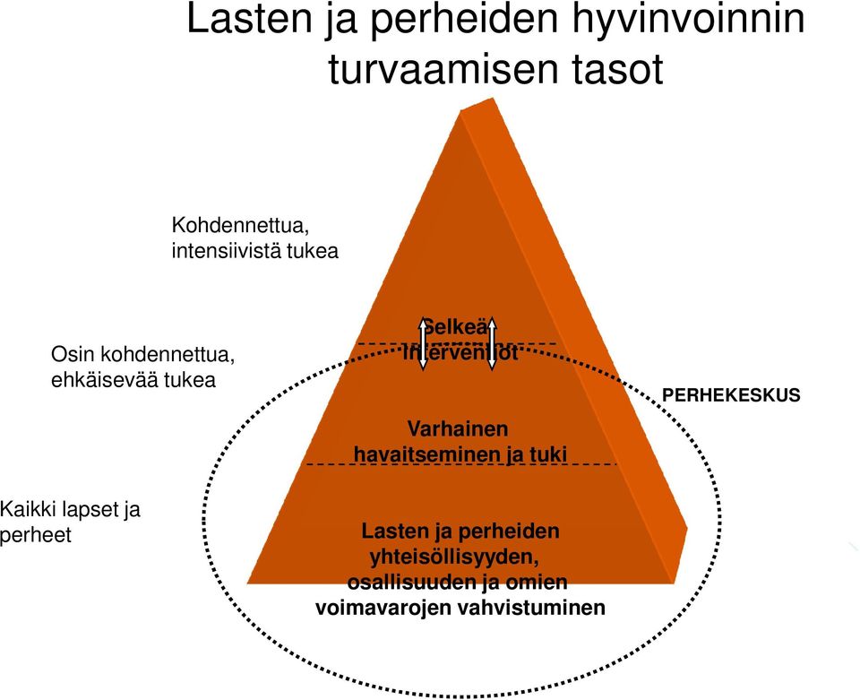 perheet Selkeät interventiot Varhainen havaitseminen ja tuki Lasten ja