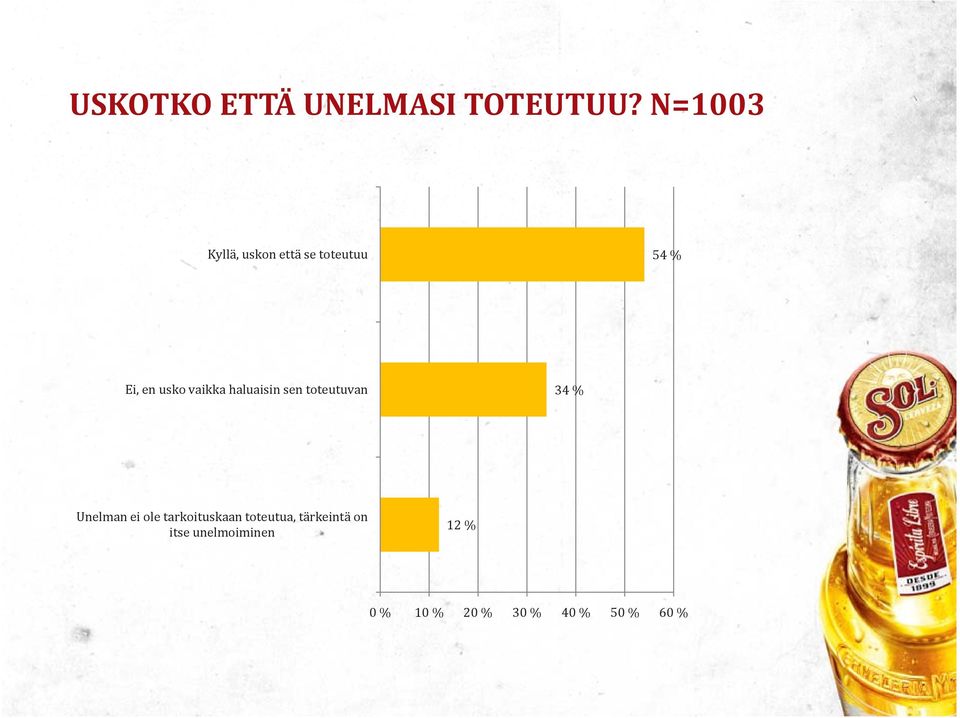 vaikka haluaisin sen toteutuvan 34 % Unelman ei ole