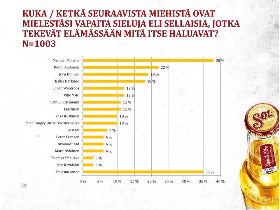 N=1003 Michael Monroe Remu Aaltonen Jörn Donner Hjallis Harkimo Björn Wahlroos Ville Valo Samuli Edelmann