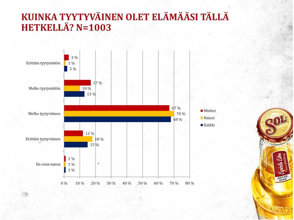 Melko tyytyväinen 67 % 70 % 68 % Miehet Naiset Kaikki Erittäin