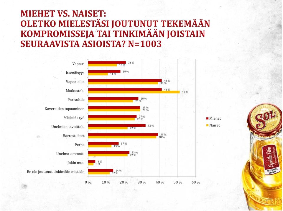 tapaaminen 28 % 2 29 % 29 % Mielekäs työ 27 % 2 Miehet Unelmien tavoittelu 22 % 32 % Naiset Harrastukset 39 % 38