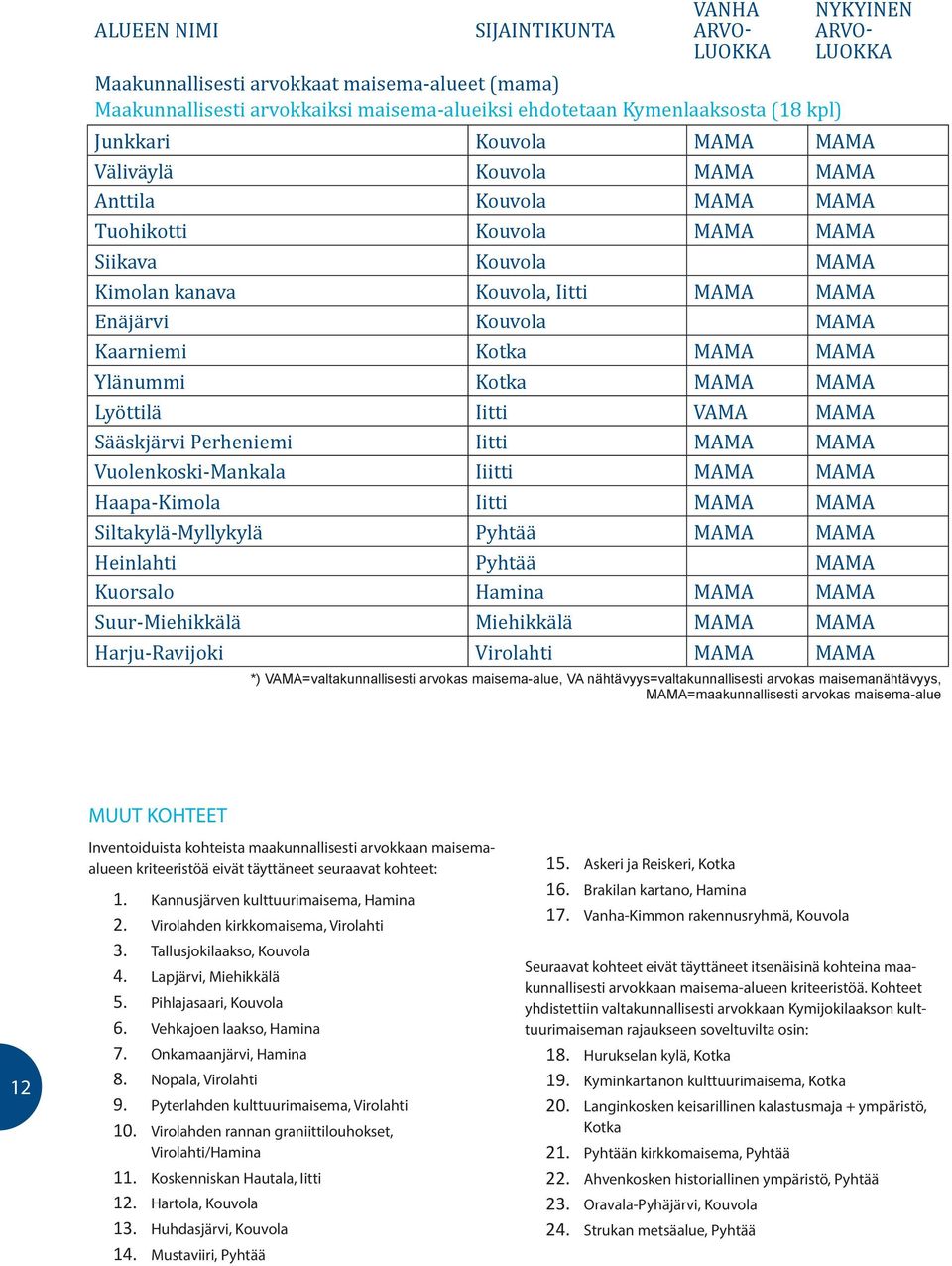 Kaarniemi Kotka MAMA MAMA Ylänummi Kotka MAMA MAMA Lyöttilä Iitti VAMA MAMA Sääskjärvi Perheniemi Iitti MAMA MAMA Vuolenkoski-Mankala Iiitti MAMA MAMA Haapa-Kimola Iitti MAMA MAMA Siltakylä-Myllykylä