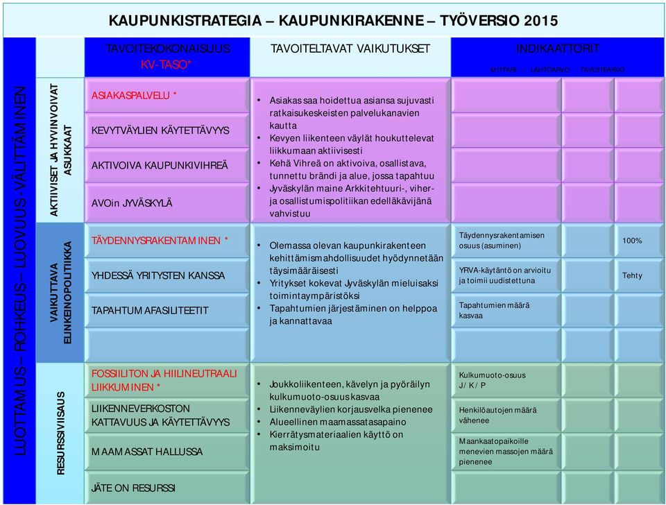 lkenteen väylät houkuttelevat lkkumaan aktvsest AKTIVOIVA KAUPUNKIVIHREÄ Kehä Vhreä on aktvova, osallstava, tunnettu bränd ja alue, jossa tapahtuu Jyväskylän mane Arkktehtuur-, vherja