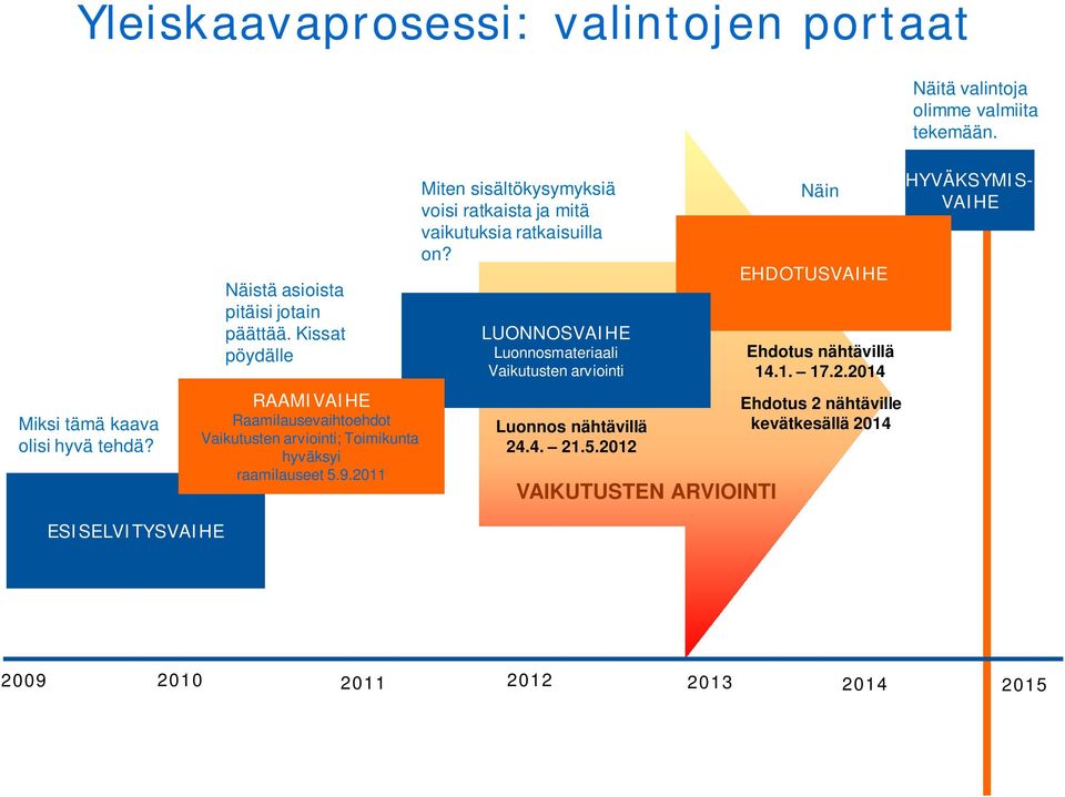 2011 Mten ssältökysymyksä vos ratkasta ja mtä vakutuksa ratkasulla on? LUONNOSVAIHE Luonnosmateraal Vakutusten arvont Luonnos nähtävllä 24.