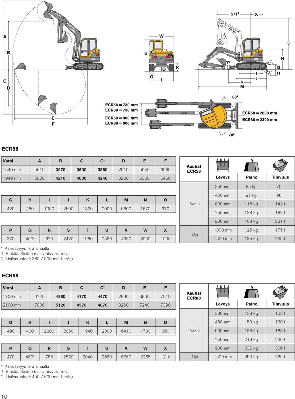 85 kg 70 l 450 mm 97 kg 98 l 600 mm 118 kg 142 l 750 mm 138 kg 187 l 900 mm 163 kg 231 l 1300 mm 125 kg 175 l 1500 mm 185 kg 265 l ECR88 Varsi A B C C* D E F 1700 mm 6740 4860 4170 4470 2890 6860