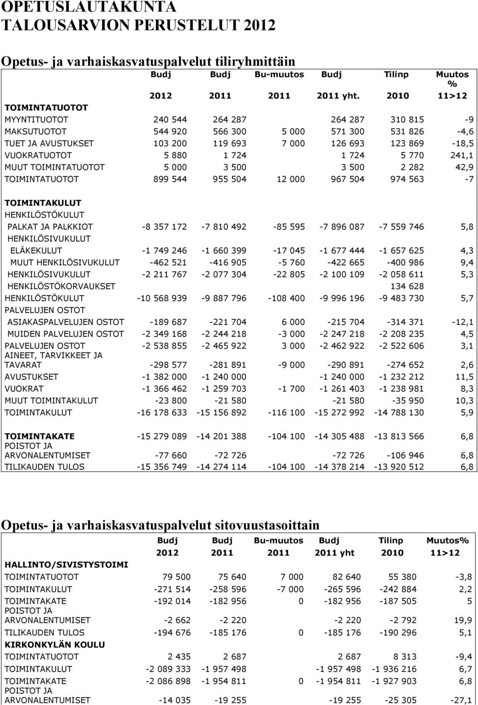 1 724 5 770 241,1 MUUT TOIMINTATUOTOT 5 000 3 500 3 500 2 282 42,9 TOIMINTATUOTOT 899 544 955 504 12 000 967 504 974 563-7 TOIMINTAKULUT HENKILÖSTÖKULUT PALKAT JA PALKKIOT -8 357 172-7 810 492-85