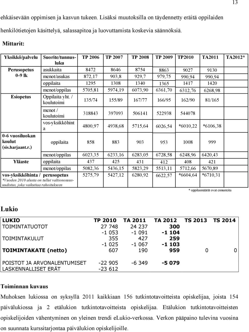 990,94 990,94 oppilaita 1295 1308 1340 1365 1417 1420 menot/oppilas 5705,81 5974,19 6073,90 6361,70 6312,76 6268,98 Esiopetus Oppilaita yht. / koulutoimi 0-6 vuosiluokan koulut (sis.harj