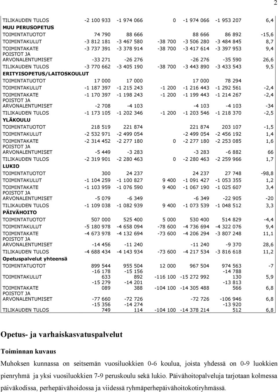 ERITYISOPETUS/LAITOSKOULUT TOIMINTATUOTOT 17 000 17 000 17 000 78 294 TOIMINTAKULUT -1 187 397-1 215 243-1 200-1 216 443-1 292 561-2,4 TOIMINTAKATE -1 170 397-1 198 243-1 200-1 199 443-1 214 267-2,4