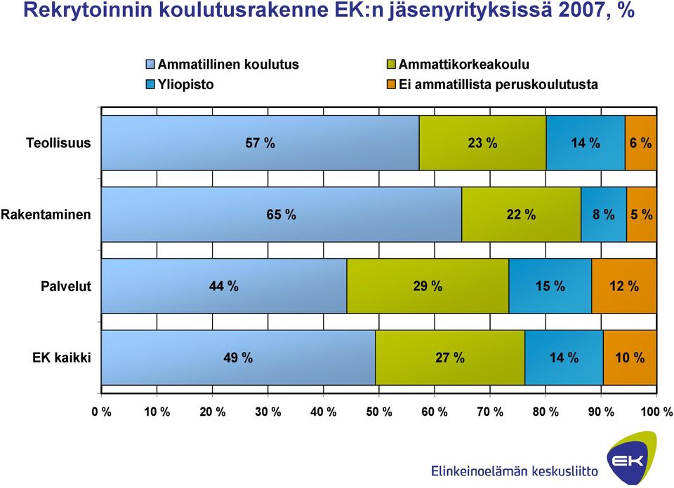 Teollisuus 57 % 23 % 14 % 6 % Rakentaminen 65 % 22 % 8 % 5 % Palvelut 44 % 29