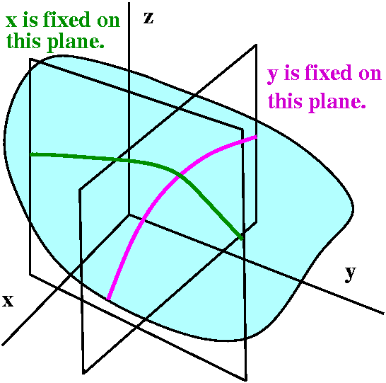 Osittaisderivaatta Määritelmä Osittaisderivaatta f 1 (a,b) ilmoittaa funktion f(x,y) muutosnopeuden tasossa y = b pisteessä (a,b,f(a,b)) ja f 2 (a,b)