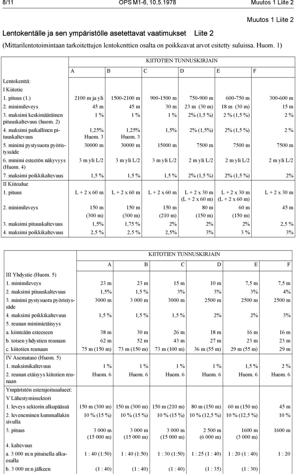 suluissa. Huom. 1) KIITOTIEN TUNNUSKIRJAIN A B C D E F Lentokenttä: I Kiitotie 1. pituus (1.) 2100 m ja yli 1500-2100 m 900-1500 m 750-900 m 600-750 m 300-600 m 2.