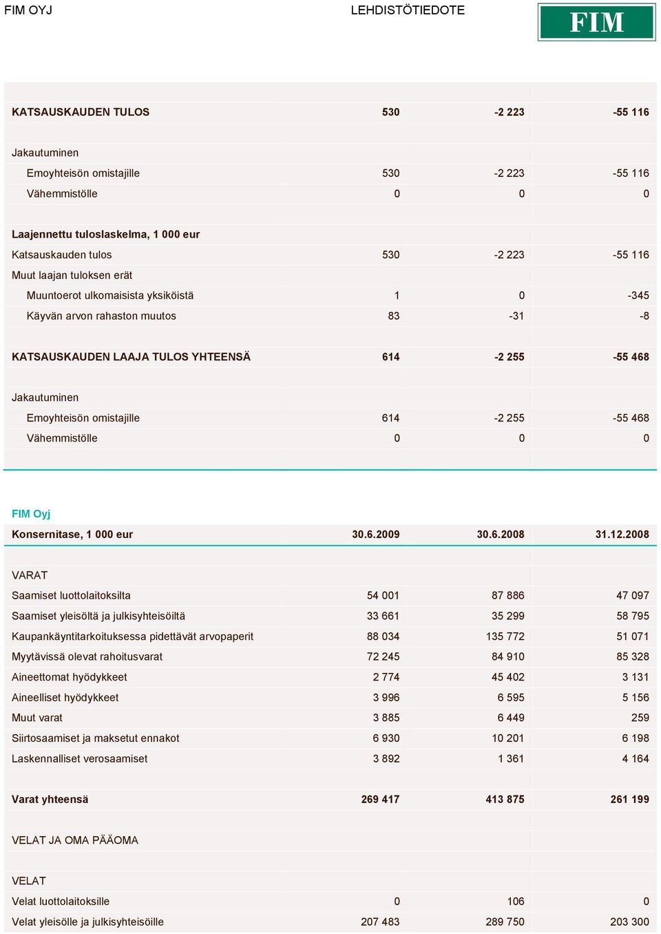 468 Vähemmistölle 0 0 0 FIM Oyj Konsernitase, 1 000 eur 30.6.2009 30.6.2008 31.12.