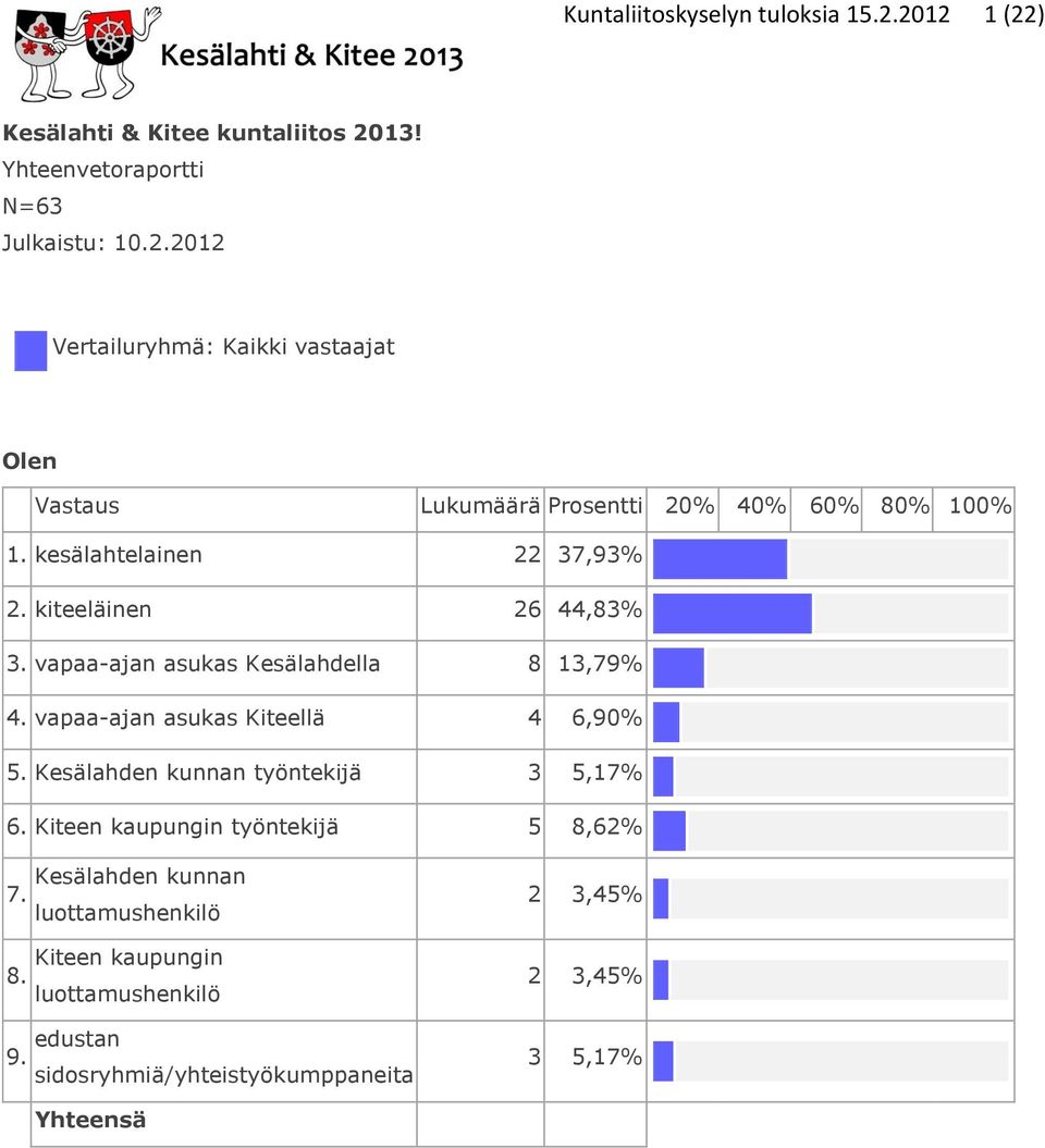 Kesälahden kunnan työntekijä 3 5,17% 6. Kiteen kaupungin työntekijä 5 8,62% Kesälahden kunnan 7. luottamushenkilö Kiteen kaupungin 8.