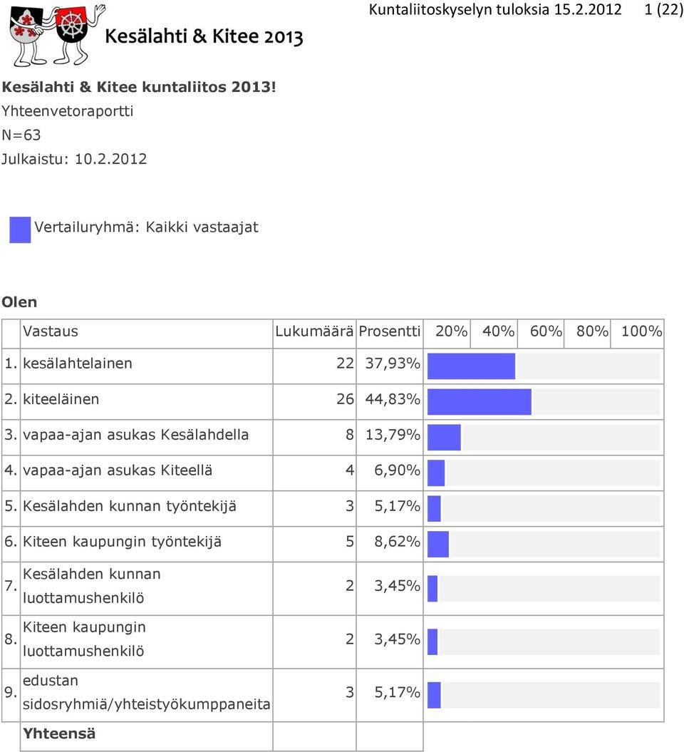 Kesälahden kunnan työntekijä 3 5,17% 6. Kiteen kaupungin työntekijä 5 8,62% Kesälahden kunnan 7. luottamushenkilö Kiteen kaupungin 8.