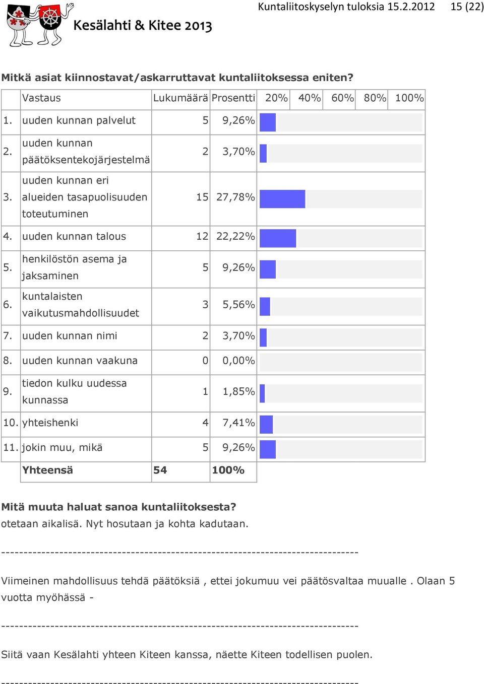 kuntalaisten vaikutusmahdollisuudet 3 5,56% 7. uuden kunnan nimi 2 3,70% 8. uuden kunnan vaakuna 0 0,00% 9. tiedon kulku uudessa kunnassa 1 1,85% 10. yhteishenki 4 7,41% 11.