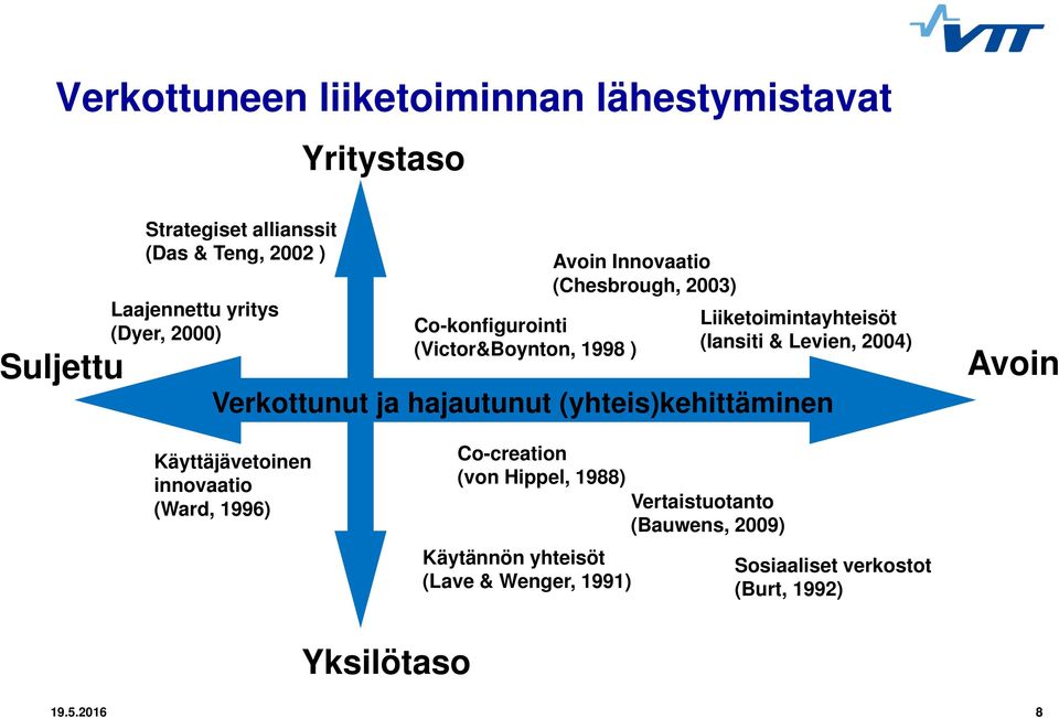 Levien, 2004) Verkottunut ja hajautunut (yhteis)kehittäminen Avoin Käyttäjävetoinen innovaatio (Ward, 1996) Co-creation (von