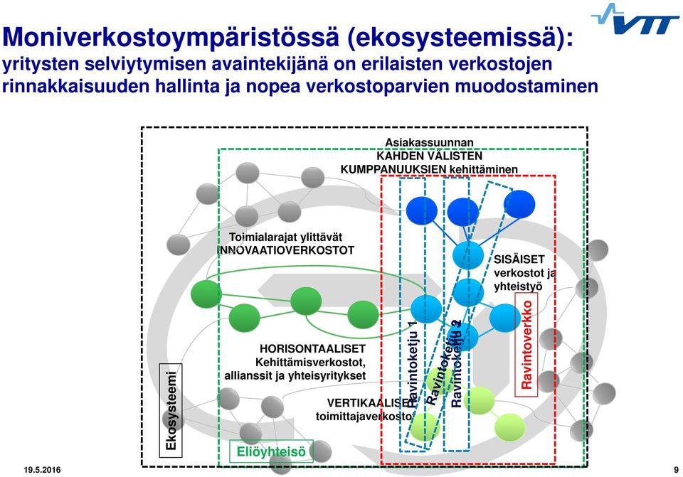 kehittäminen Toimialarajat ylittävät INNOVAATIOVERKOSTOT SISÄISET verkostot ja yhteistyö Ekosysteemi HORISONTAALISET