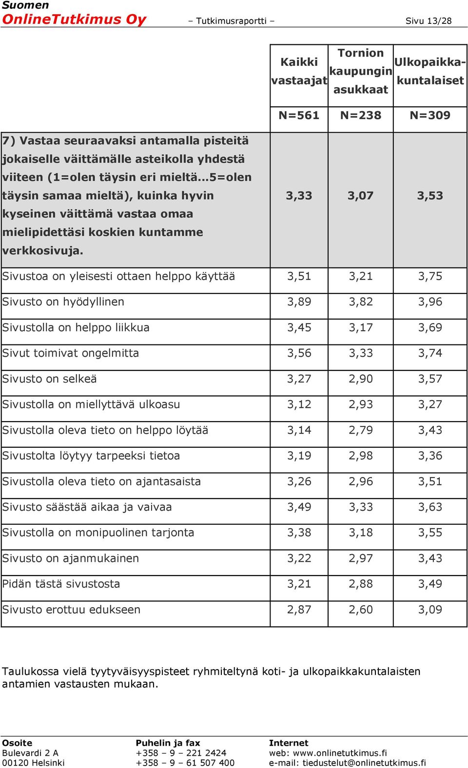 3,33 3,07 3,53 Sivustoa on yleisesti ottaen helppo käyttää 3,51 3,21 3,75 Sivusto on hyödyllinen 3,89 3,82 3,96 Sivustolla on helppo liikkua 3,45 3,17 3,69 Sivut toimivat ongelmitta 3,56 3,33 3,74