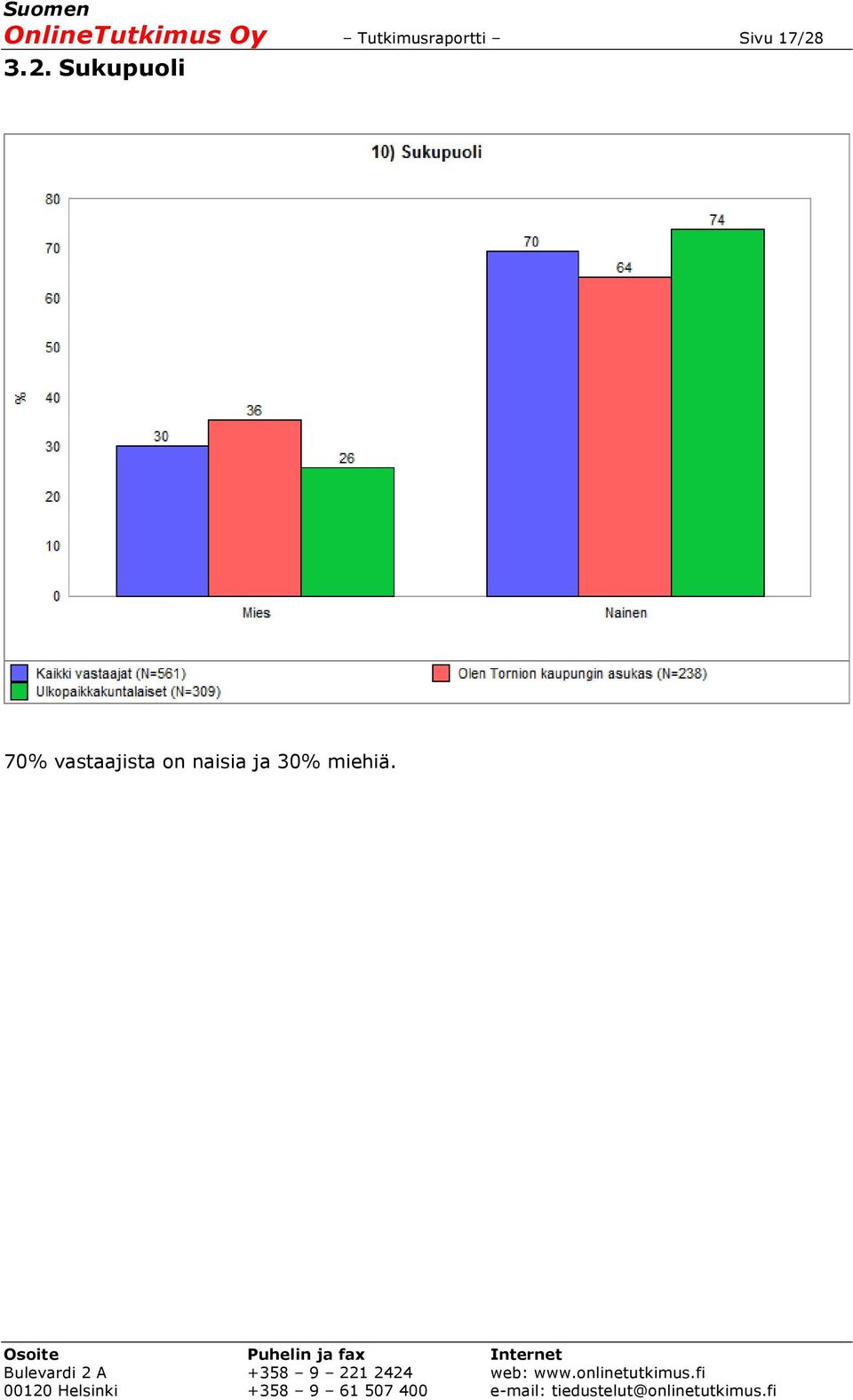 17/28 3.2. Sukupuoli 70%