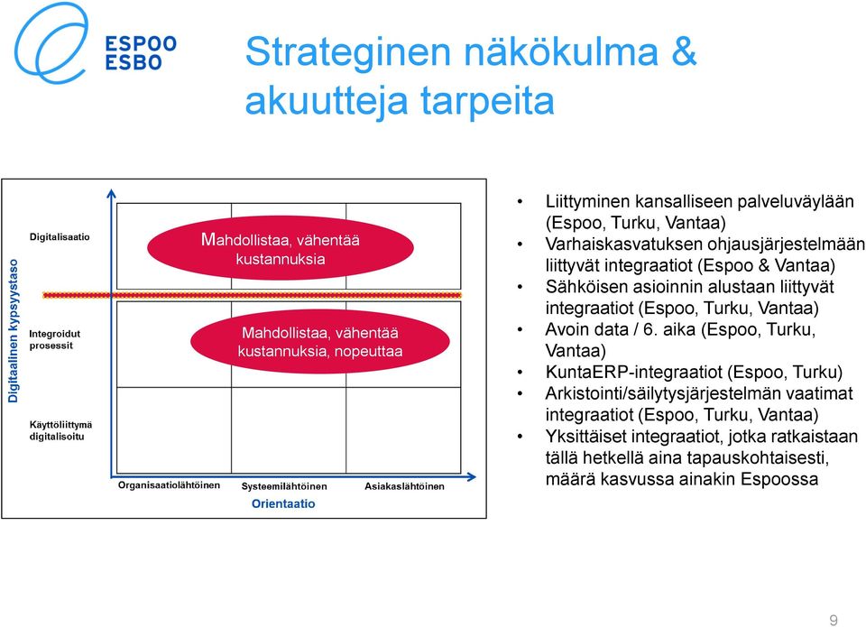 liittyvät integraatiot (Espoo, Turku, Vantaa) Avoin data / 6.