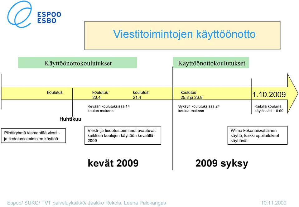 2009 Kevään koulutuksissa 14 koulua mukana Syksyn koulutuksissa 24 koulua mukana Kaikilla kouluilla käytössä 1.10.