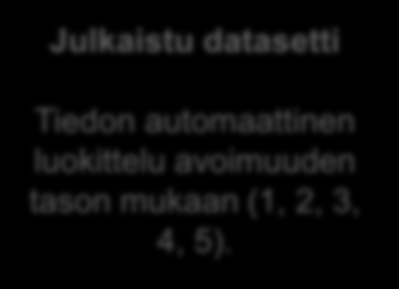 Dataportaali: tiedon avoimuuden tasot (valmiina CKANissa) Julkaistu datasetti 1 2 3 4 5 Avointa, koneluettavaa linkitettyä dataa Avointa koneluettavaa dataa Avoimessa formaatissa olevaa strukturoitua