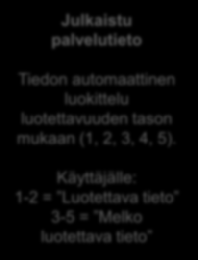 Palvelutietovaranto: ehdotus: tiedon luotettavuuden tasot Julkaistu palvelutieto 1 Rajapintojen kautta automaattisesti luodut tai päivitetyt palvelutiedot (VIA: xml tai sftp/csv) Tiedon automaattinen