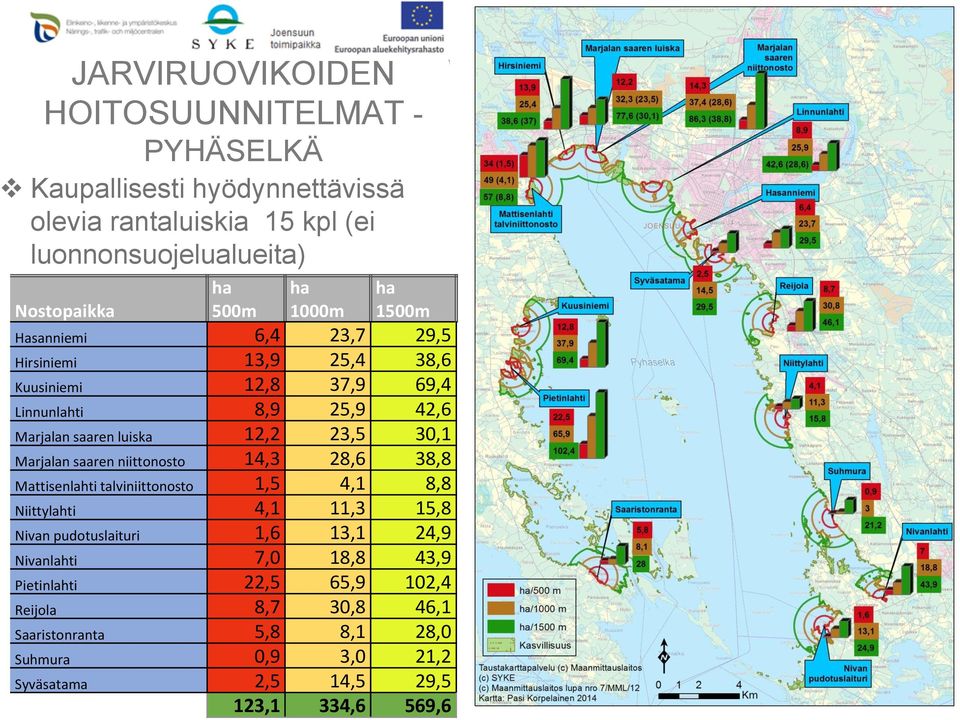 Marjalan saaren niittonosto 14,3 28,6 38,8 Mattisenlahti talviniittonosto 1,5 4,1 8,8 Niittylahti 4,1 11,3 15,8 Nivan pudotuslaituri 1,6 13,1 24,9