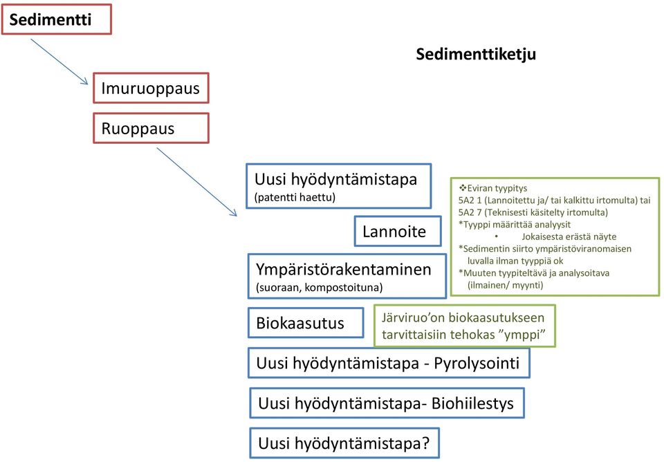 erästä näyte *Sedimentin siirto ympäristöviranomaisen luvalla ilman tyyppiä ok *Muuten tyypiteltävä ja analysoitava (ilmainen/ myynti)